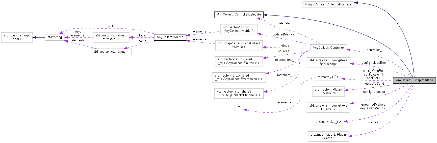 Collaboration graph