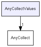 AnyCollectValues
